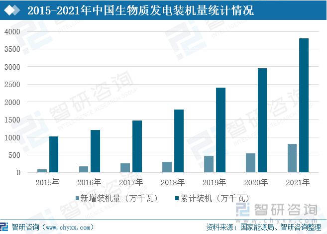 2021年中国生物资能行业开展示状及趋向阐发(图6)