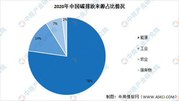bob半岛在线登录2021年中国碳中和产业链上中下游市场分析（附产业链全景图）(图1)